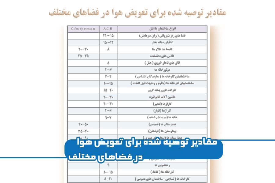 محاسبات سریع تهویه ساختمان