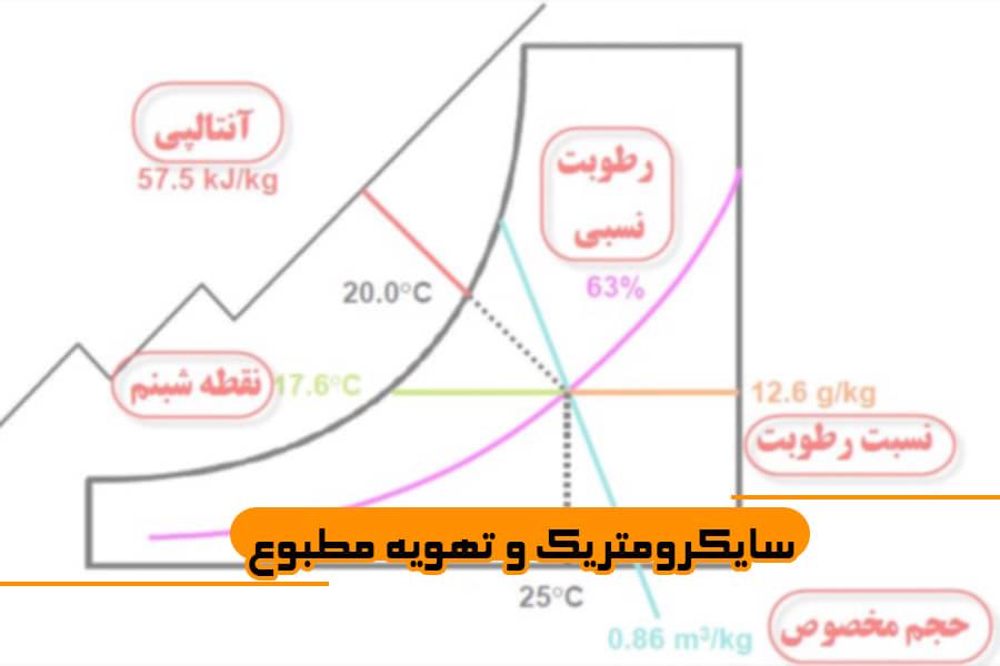 سایکرومتریک و تهویه مطبوع