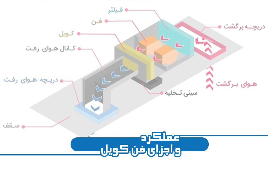 محاسبات سایزینگ و اجرای لوله‌کشی فن کویل و چیلر